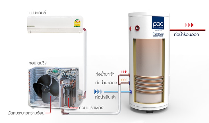 PAC Frenergy - นวัตกรรมเครื่องทำน้ำร้อนจากเครื่องปรับอากาศ ประเทศไทย