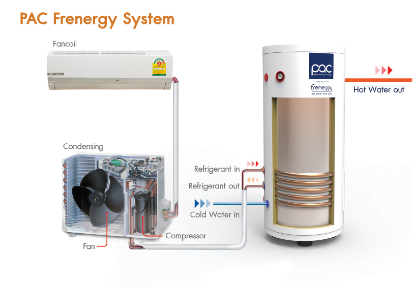 PAC Frenergy - นวัตกรรมเครื่องทำน้ำร้อนจากเครื่องปรับอากาศ ประเทศไทย